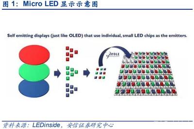 MicroLED產(chǎn)業(yè)研究 巨量轉(zhuǎn)移技術(shù)持續(xù)進(jìn)展，MiniLED應(yīng)用方興未艾